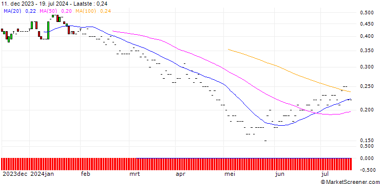 Grafiek BNP/PUT/DELTA AIR LINES/35/0.1/19.12.25