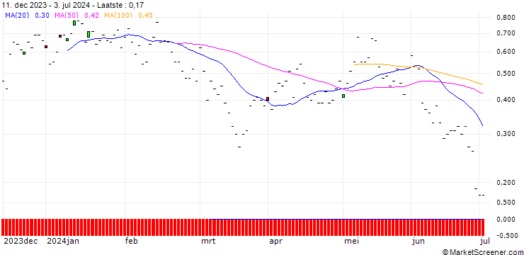 Grafiek BNP/CALL/OERSTED/420/0.1/20.09.24