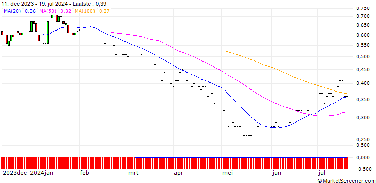 Grafiek BNP/PUT/DELTA AIR LINES/40/0.1/19.12.25