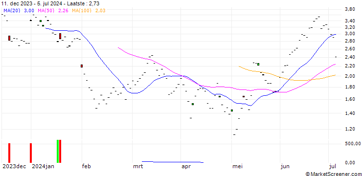Grafiek BNP/CALL/ROCHE GS/230/0.1/20.06.25