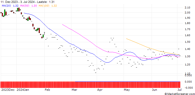 Grafiek BNP/PUT/FISERV/150/0.1/19.12.25