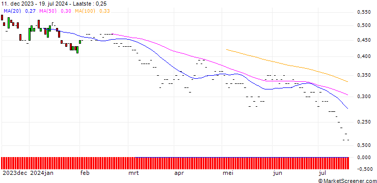 Grafiek BNP/PUT/NASDAQ/50/0.1/16.01.26