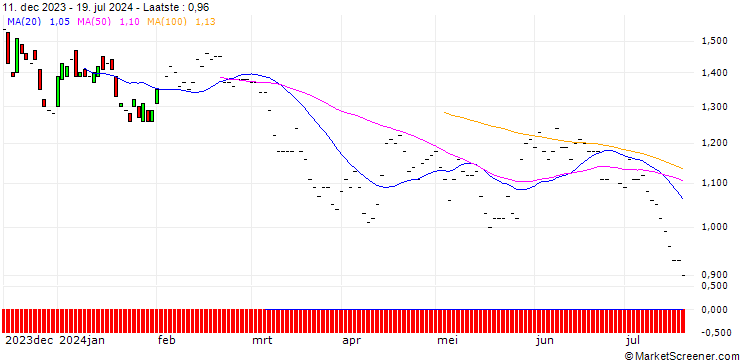 Grafiek BNP/PUT/NASDAQ/70/0.1/19.12.25