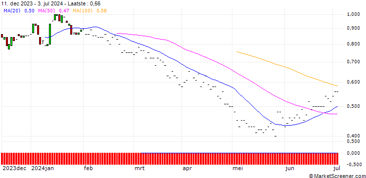 Grafiek BNP/PUT/DELTA AIR LINES/45/0.1/16.01.26
