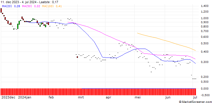 Grafiek BNP/PUT/OKTA/80/0.1/20.09.24