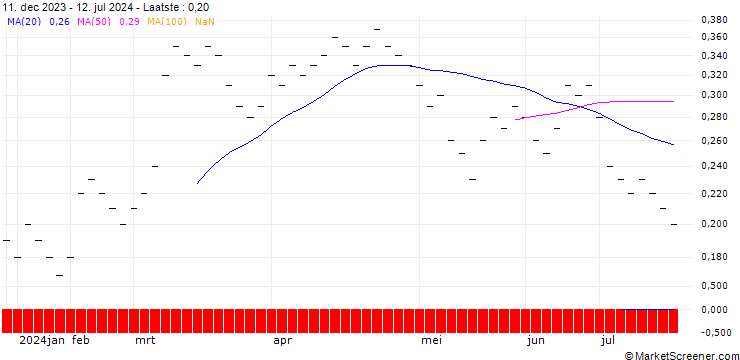 Grafiek ZKB/PUT/DEUTSCHE POST/44/0.05/06.01.25