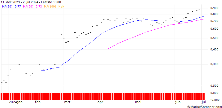 Grafiek ZKB/PUT/AIXTRON/36/0.05/06.01.25