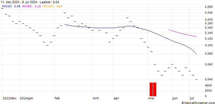 Grafiek ZKB/PUT/VONTOBEL HOLDING/46/0.1/27.09.24