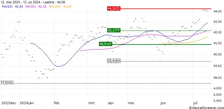 Grafiek HSBC MSCI KOREA CAPPED UCITS ETF - USD