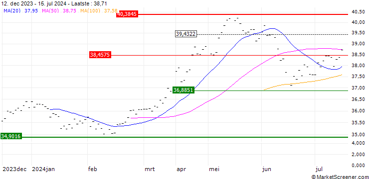 Grafiek UBS ETF  MSCI EMU Value UCITS ETF A-dis - EUR