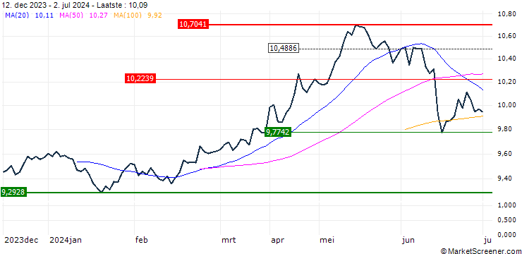 Grafiek Invesco FTSE RAFI Europe UCITS ETF Dist - EUR