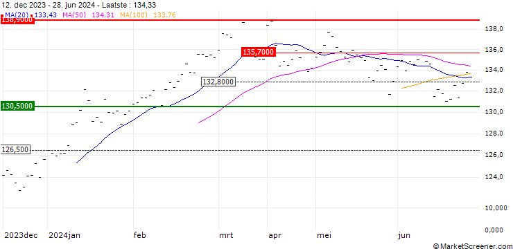 Grafiek Amundi Japan TOPIX II UCITS ETF - Dist - EUR