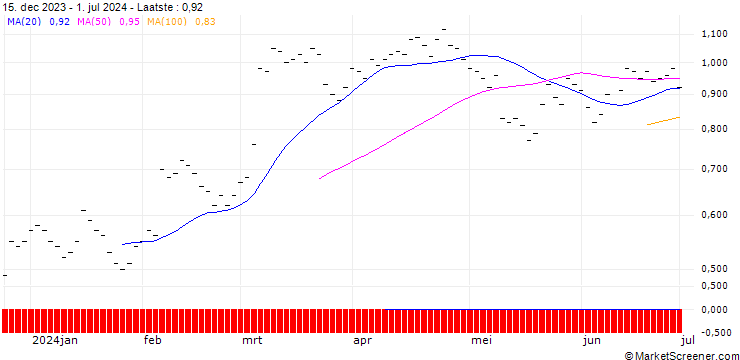 Grafiek JB/PUT/DEUTSCHE POST/48/0.1/20.09.24