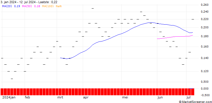 Grafiek UBS/CALL/DORMAKABA HOLDING/500.002/0.005/20.06.25