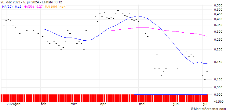 Grafiek UBS/PUT/SONOVA HLDG N/260.005/0.02/20.09.24