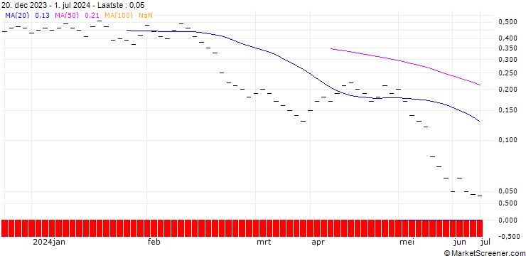 Grafiek UBS/PUT/ZURICH INSURANCE/420.005/0.02/20.09.24