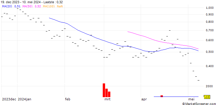 Grafiek UBS/PUT/NASDAQ 100/14500/0.002/20.12.24