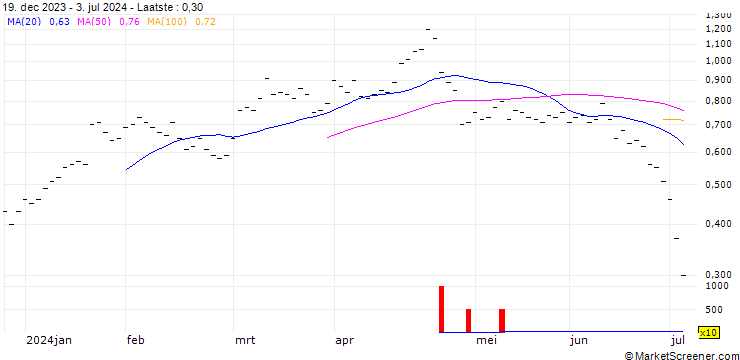 Grafiek ZKB/PUT/TESLA/200/0.02/27.01.25