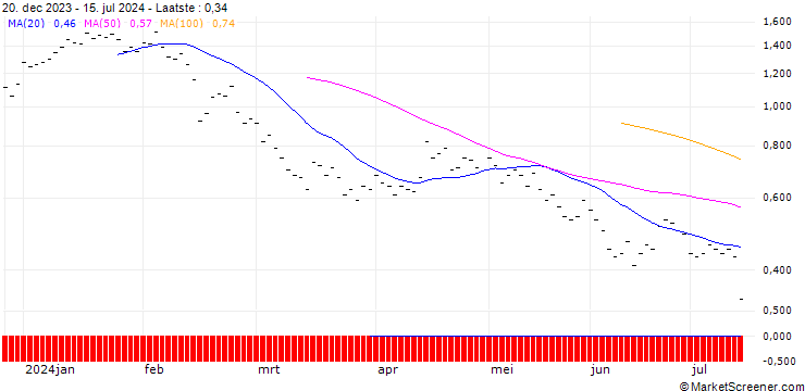 Grafiek ZKB/PUT/COINBASE GLOBAL A/170/0.025/27.01.25