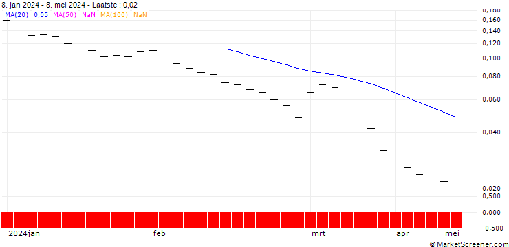 Grafiek BANK VONTOBEL/PUT/USD/JPY/132/10/20.09.24