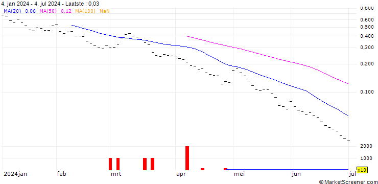 Grafiek BANK VONTOBEL/PUT/USD/JPY/148/10/20.09.24