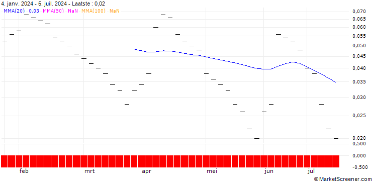 Grafiek BANK VONTOBEL/PUT/EUR/USD/1/10/20.12.24