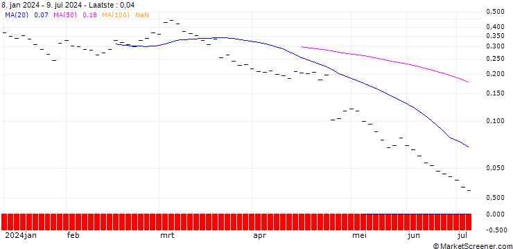 Grafiek BANK VONTOBEL/PUT/ALPHABET C/130/0.05/20.12.24
