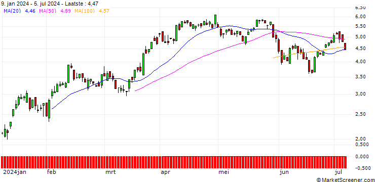 Grafiek SG/CALL/USD/CHF/0.84/100/20.12.24