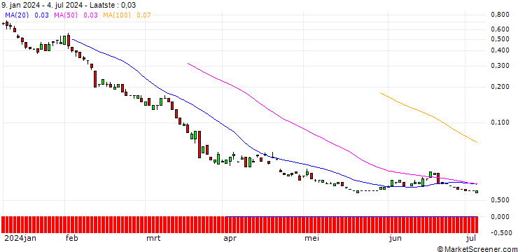 Grafiek SG/PUT/USD/CHF/0.78/100/20.09.24