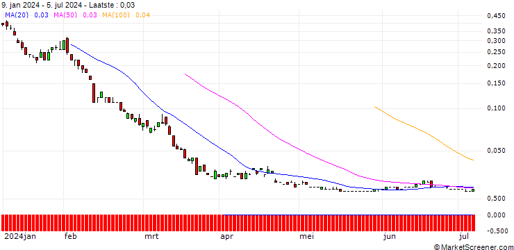 Grafiek SG/PUT/USD/CHF/0.76/100/20.09.24