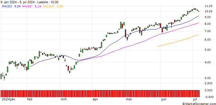 Grafiek SG/CALL/USD/JPY/140/100/20.12.24