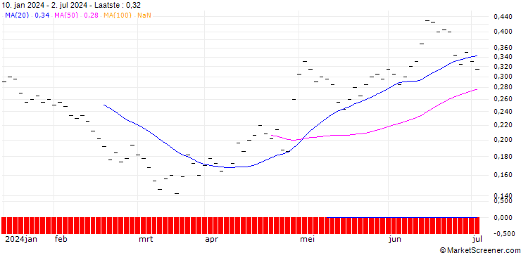 Grafiek BANK VONTOBEL/PUT/STRAUMANN HOLDING/120/0.025/20.12.24