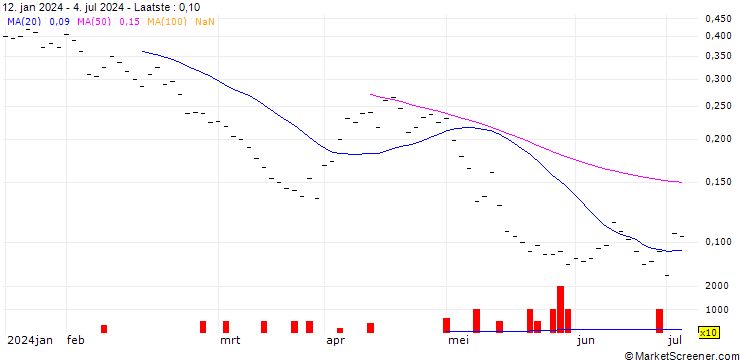Grafiek BANK VONTOBEL/PUT/SWISS RE/96/0.05/20.12.24