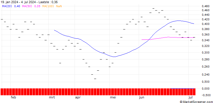 Grafiek UBS/CALL/U-BLOX N/90.005/0.02/20.06.25