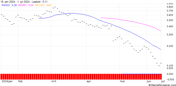 Grafiek JB/PUT/ALPHABET A/150/0.04/20.12.24