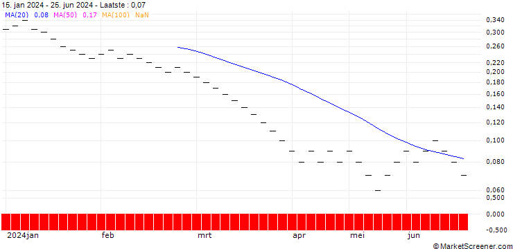 Grafiek JB/PUT/EXXON MOBIL/100/0.0333/20.12.24