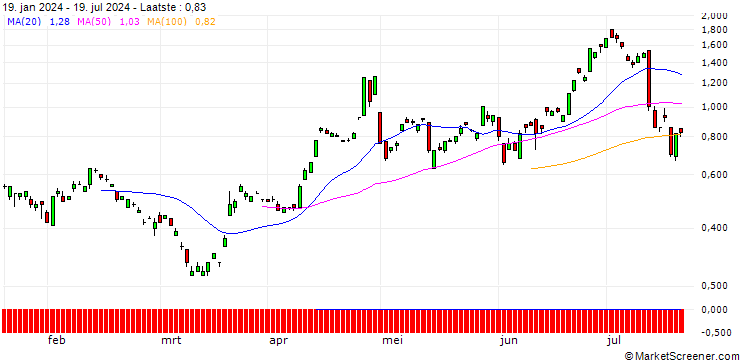 Grafiek SG/CALL/USD/JPY/162/100/20.12.24