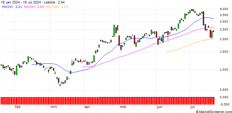 Grafiek SG/CALL/USD/JPY/154/100/20.12.24