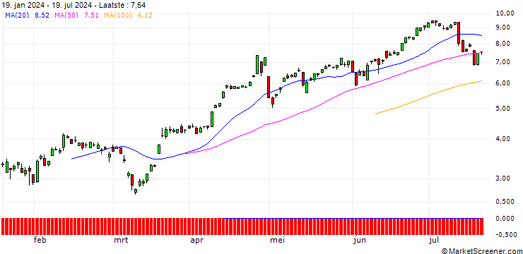 Grafiek SG/CALL/USD/JPY/142/100/20.12.24