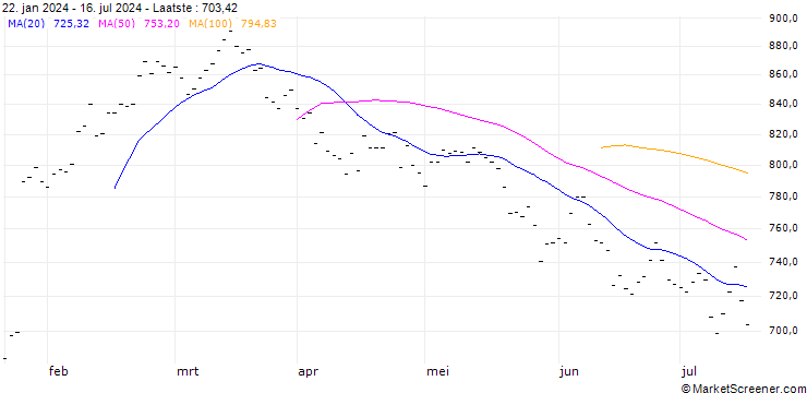 Grafiek LVMH MOET HENNESSY LOUIS V (MC6) - ELP/20250221