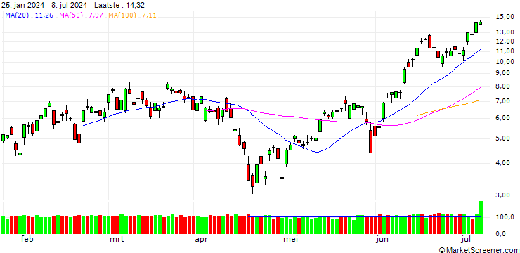 Grafiek SG/CALL/NASDAQ 100/20000/0.01/20.12.24