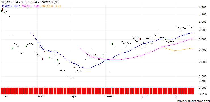 Grafiek DZ BANK/PUT/WALT DISNEY COMPANY (THE)/100/0.1/20.06.25