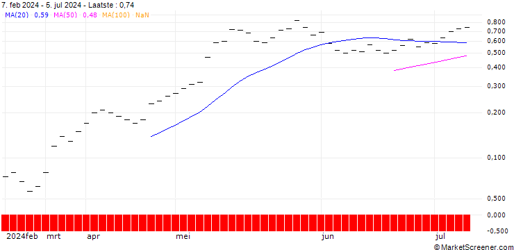 Grafiek ZKB/CALL/SIEMENS ENERGY/20/0.1/06.01.25