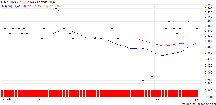 Grafiek ZKB/PUT/VOLKSWAGEN/110/0.05/06.01.25