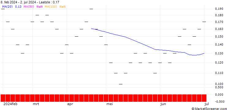 Grafiek ZKB/PUT/BAYER/28/0.05/06.01.25
