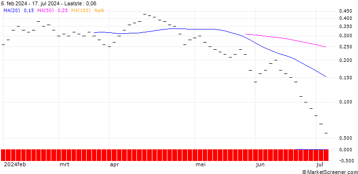 Grafiek JB/PUT/AT&T INC./18/0.2/20.09.24