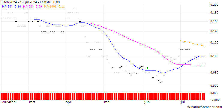 Grafiek SG/PUT/BEIERSDORF/100/0.1/21.03.25