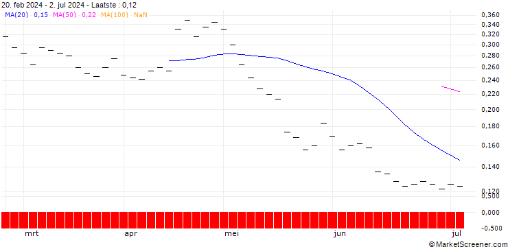 Grafiek BANK VONTOBEL/PUT/NETFLIX/600/0.005/20.12.24