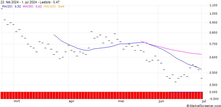 Grafiek ZKB/PUT/COINBASE GLOBAL A/160/0.025/28.03.25