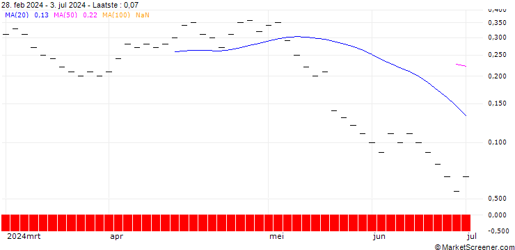Grafiek UBS/PUT/ZURICH INSURANCE/440.005/0.02/20.09.24